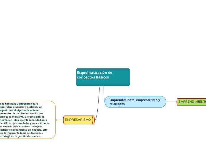 Esquematización De Conceptos Básicos Mind Map